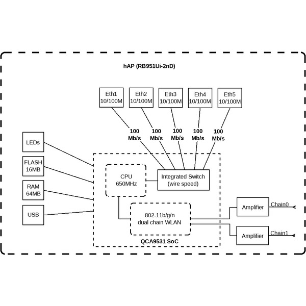 Бездротовий маршрутизатор (роутер) MikroTik hAP RB951Ui-2ND