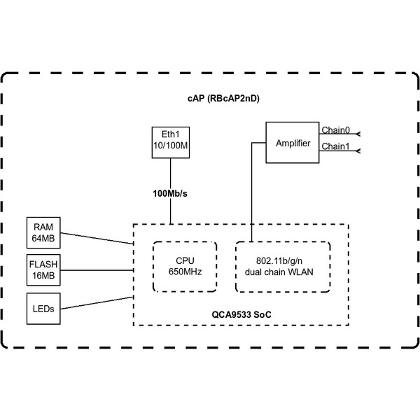 Точка доступа Mikrotik RBcAP2nD