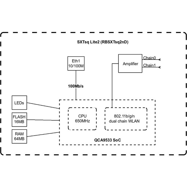 Точка доступу Mikrotik SXTsq Lite 2
