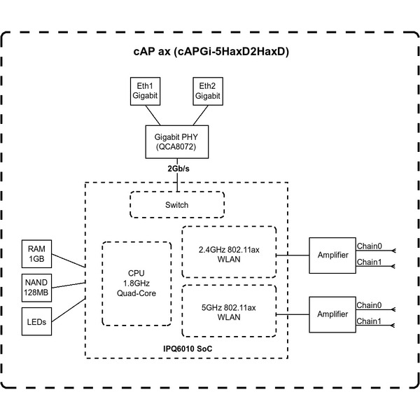 Точка доступа Mikrotik cAP AX cAPGi-5HaxD2HaxD