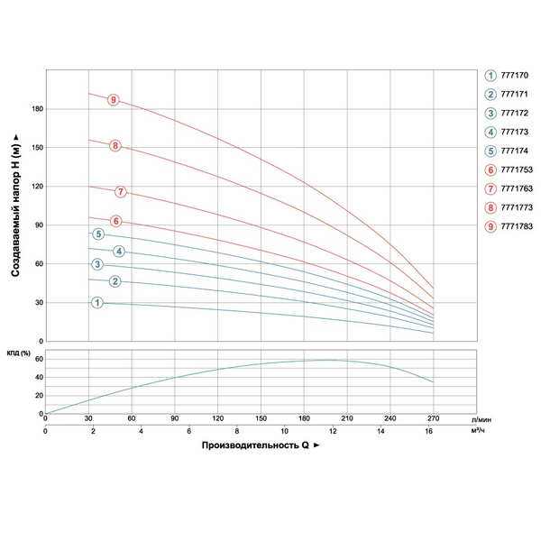 Насос відцентровий свердловинний 380В 7.5кВт H 201(110)м Q 270(200)л/хв Ø102мм AQUATICA (DONGYIN) 4SD12/32 (7771783)