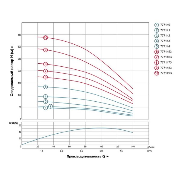 Насос відцентровий свердловинний 2.2кВт H 144(96)м Q 140(100)л/хв Ø102мм AQUATICA (DONGYIN) 4SDm6/20 (777144)