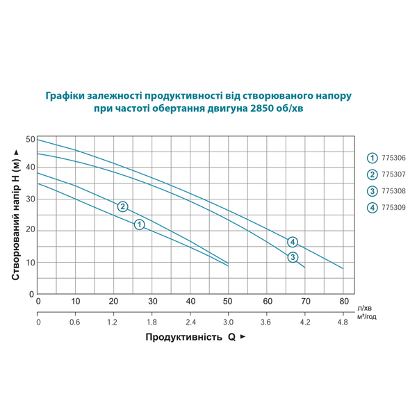 Насос відцентровий самовсмоктуючий 0.6кВт Hmax 35м Qmax 50л/хв пластик LEO EKJ-602P (775306)