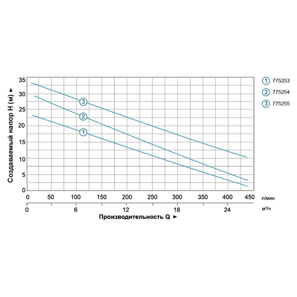 Насос відцентровий 1.1кВт Hmax 25м Qmax 440л/хв LEO XSm-60 (775253)
