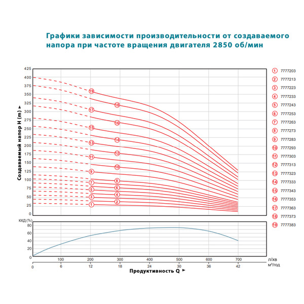 Насос відцентровий 380В 7.5кВт H 93(63)м Q 700(500)л/хв Ø145мм колеса нерж сталь+пульт DONGYIN 6SP30-8 (7777253)