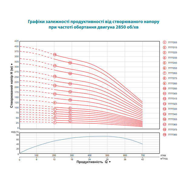 Насос відцентровий 380В 7.5кВт H 93(63)м Q 700(500)л/хв Ø145мм колеса нерж сталь+пульт DONGYIN 6SP30-8 (7777253)