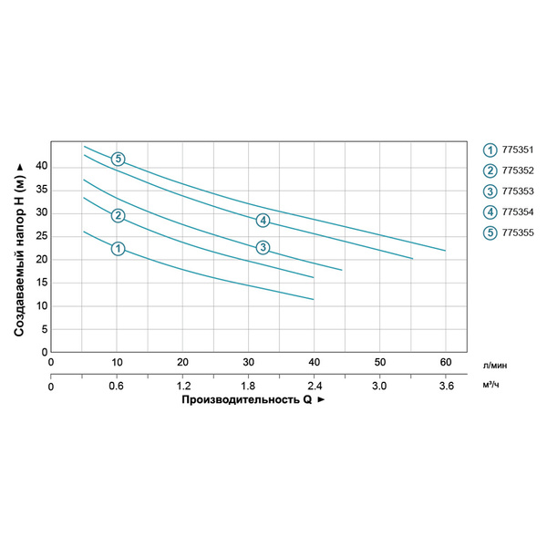 Насос відцентровий самовсмоктуючий 0.9кВт Hmax 48м Qmax 60л/хв (нерж) LEO 3.0 AJm90S (775355)