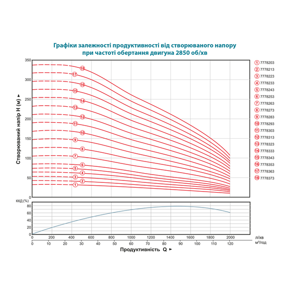 Насос відцентровий 380В 30кВт H 149(90)м Q 2000(1500)л/хв Ø203мм колеса нерж сталь+пульт (з 3х ЧАСТИН) DONGYIN 8SP95-7 (7778283)