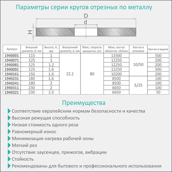 Круг відрізний по металу та нержавіючої сталі Ø125×1.2×22.2мм, 12250об/хв SIGMA (1940081)