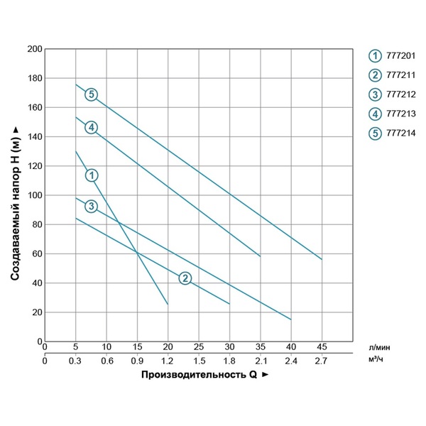 Насос шнековий свердловинний 1.1кВт H 190(116)м Q 45(25)л/хв Ø96мм (нерж) AQUATICA (DONGYIN) 4QGD1.5-120-1.1 (777214)