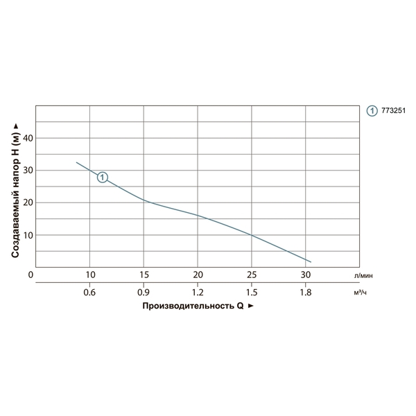 Насос дренажний садовий 0.37кВт Hmax 42м Qmax 35л/хв LEO SPm37A (773251)