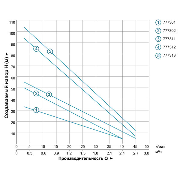 Насос вихровий свердловинний 0.55кВт H 36(21)м Q 40(20)л/хв Ø75мм AQUATICA (DONGYIN) 3SKm75 (777301)