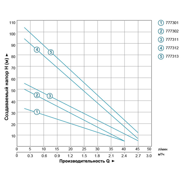 Насос вихровий свердловинний 0.75кВт H 58(34)м Q 45(20)л/хв Ø96мм AQUATICA (DONGYIN) 4SKm100 (777311)