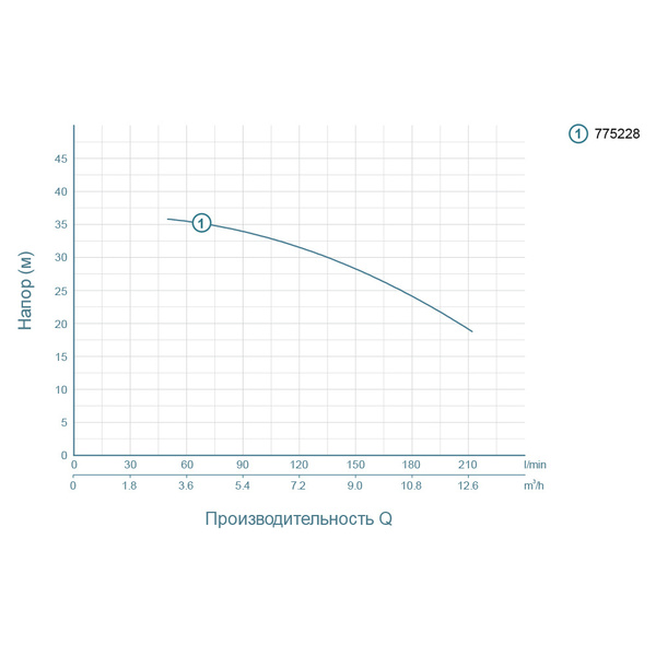 Насос відцентровий 1.5кВт Hmax 37.5м Qmax 250л/хв LEO ACm150L (775228)