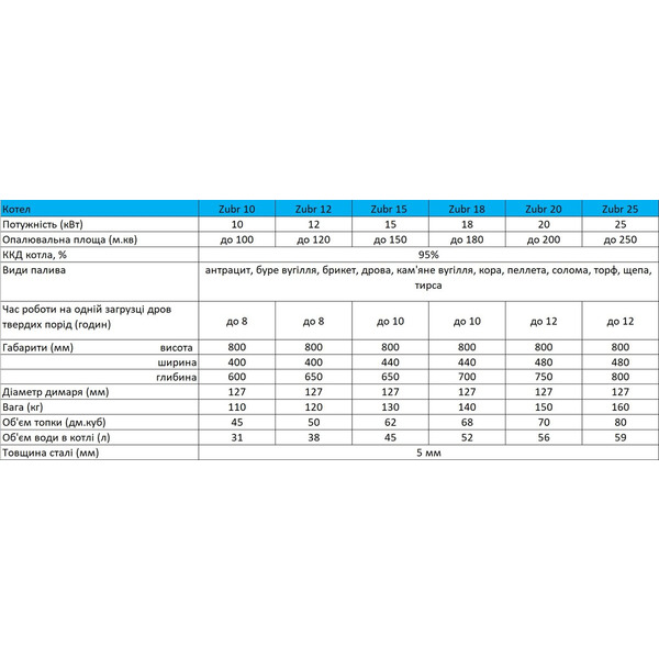 Твердопалевний котел Zubr Mini 10 квт