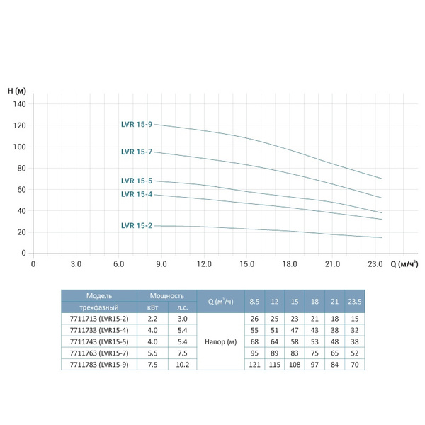 Насос відцентровий багатоступінчастий вертикальний 380В 2.2кВт Hmax 26м Qmax 391.7л/хв нерж LEO 3.0 innovation LVR (S) 15-2 (7711713)