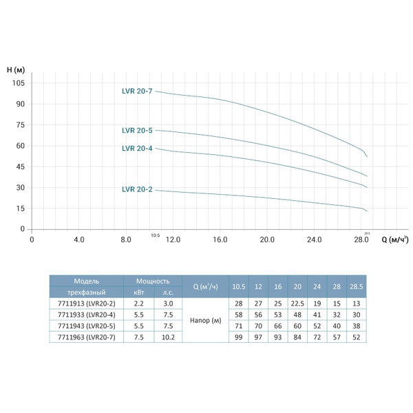 Насос відцентровий багатоступінчастий вертикальний 380В 2.2кВт Hmax 28м Qmax 475л/хв нерж LEO 3.0 innovation LVR (S) 20-2 (7711913)