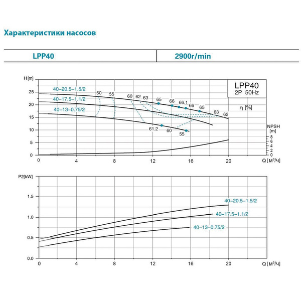 Насос відцентровий вертикальний 380 0.75кВт Hmax 17м Qmax 275л/хв LEO 3.0 LPP40-13-0.75/2 (7714123)