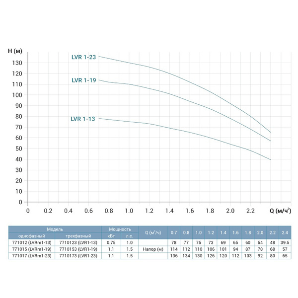 Насос відцентровий багатоступінчастий вертикальний 380 0.75кВт Hmax 78м Qmax 40л/хв нерж LEO 3.0 innovation LVR (S) 1-13 (7710123)