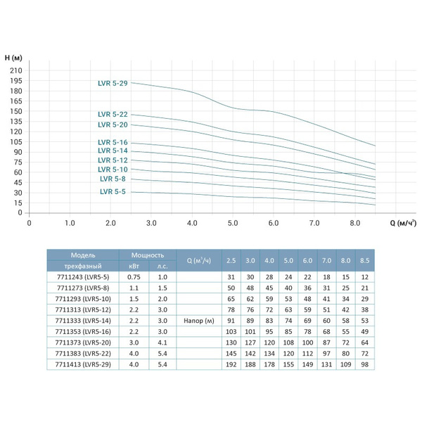 Насос відцентровий багатоступінчастий вертикальний 380В 3кВт Hmax 130м Qmax 141.6л/хв нерж LEO 3.0 innovation LVR (S) 5-20 (7711373)
