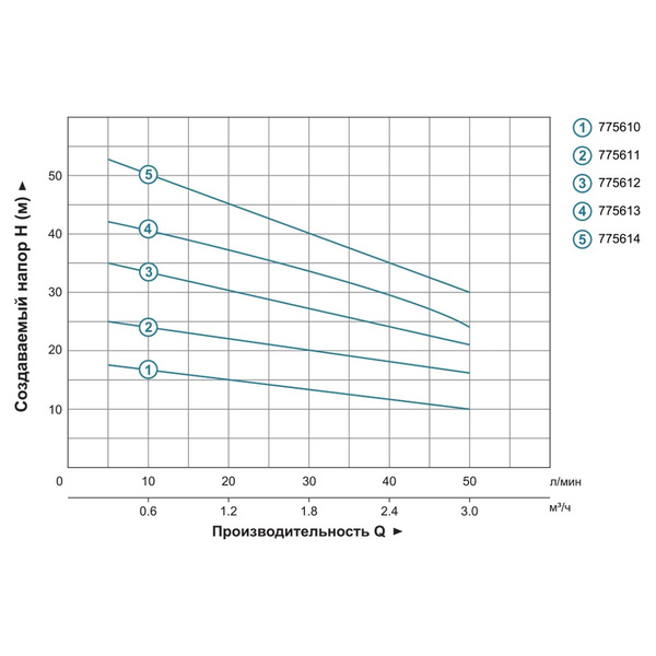 Насос многоступенчатый горизонтальный 0.75кВт Hmax 53м Qmax 60л/мин нерж LEO 3.0 ECHm2-60 (775614)