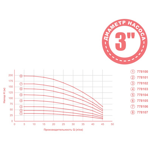 Насос відцентровий 0.75кВт H 91(68)м Q 45(30)л/хв Ø80мм mid AQUATICA 3QJD2-21-0.75 (778103)