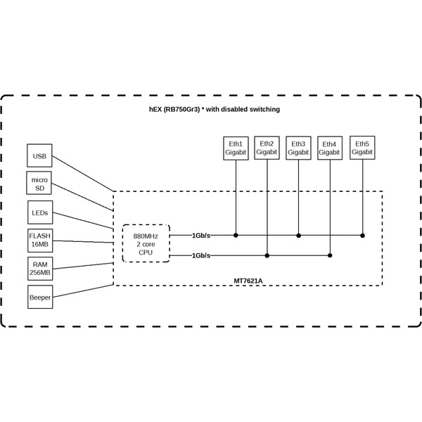 Бездротовий маршрутизатор (роутер) MikroTik RouterBOARD RB750Gr3