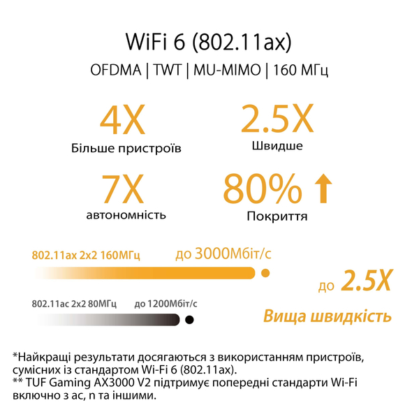 Бездротовий маршрутизатор (роутер) ASUS TUF-AX3000 V2 90IG0790-MO3B00