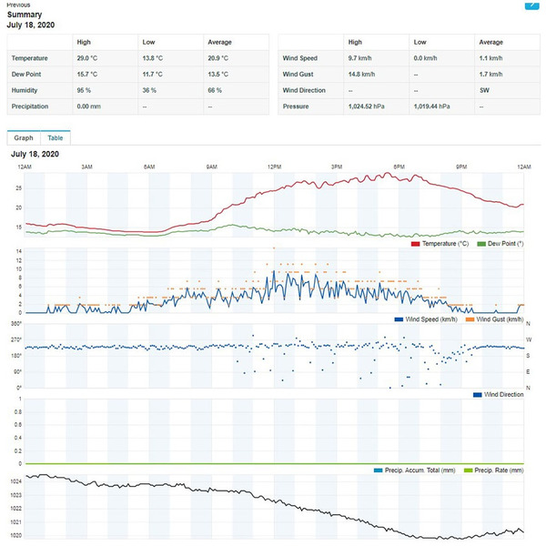 Метеостанція Sencor SWS 9898