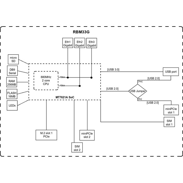Маршрутизатор MikroTik RouterBOARD M33G (RBM33G)