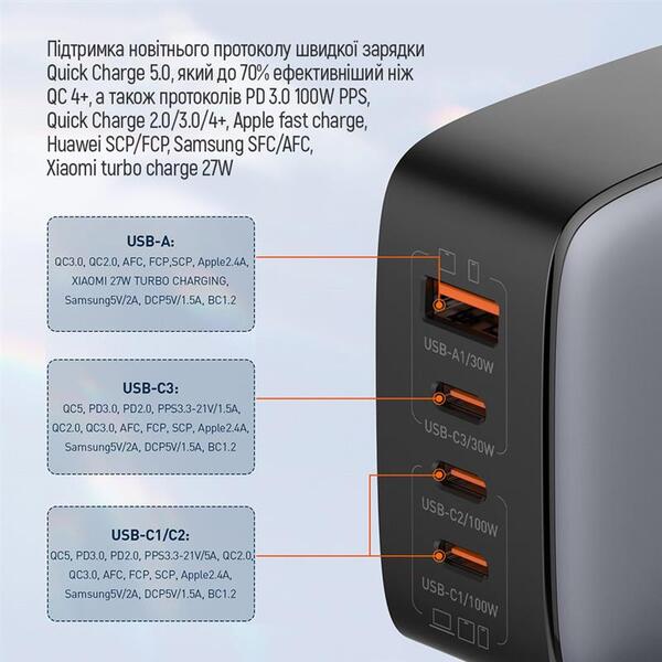Сетевое зарядное устройство ColorWay Power Delivery GaN (USB-A + 3USB TYPE-C) 100W Black (CW-CHS047PD-BK)