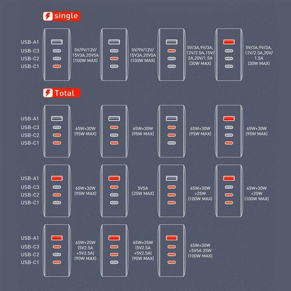 Сетевое зарядное устройство ColorWay Power Delivery GaN (USB-A + 3USB TYPE-C) 100W Black (CW-CHS047PD-BK)