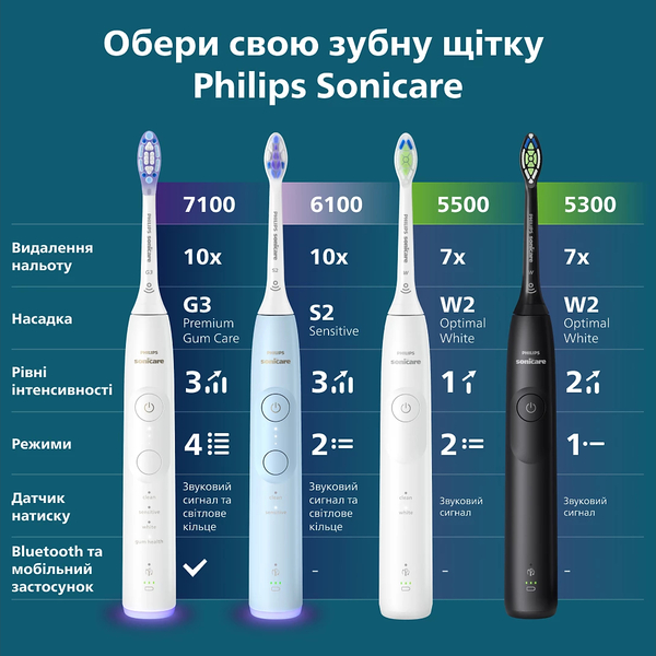 Зубна щітка Philips HX7406/01