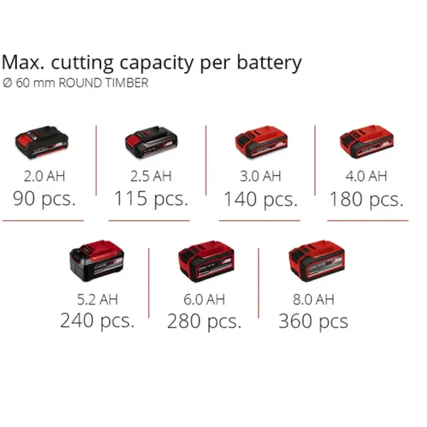 Пила шабельна акумуляторна Einhell X-Change GE-GS 18/150 Li-Solo, PXC, 18В, пропил 100/80мм, хід 20мм 1.28кг, (без АКБ та ЗП)