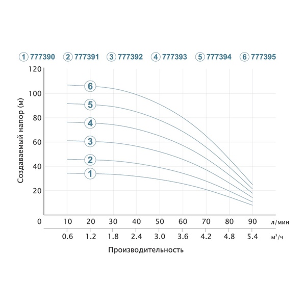 Насос скважинный центробежный 0.75кВт H 62(46)м Q 90(60)л/мин Ø80мм (кабель 30м) AQUATICA (DONGYIN) 3SEm3.5/16 (777392)