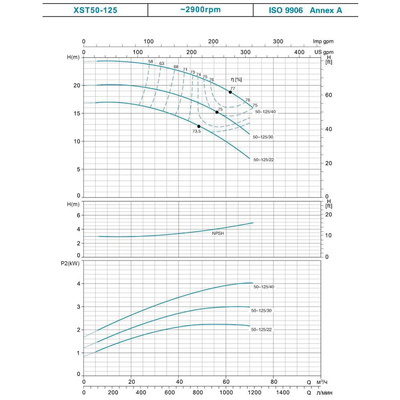 Насос відцентровий 380В 1.5кВт Hmax 23.7м Qmax 300л/хв LEO 3.0 XST32-160/15 (7715533)