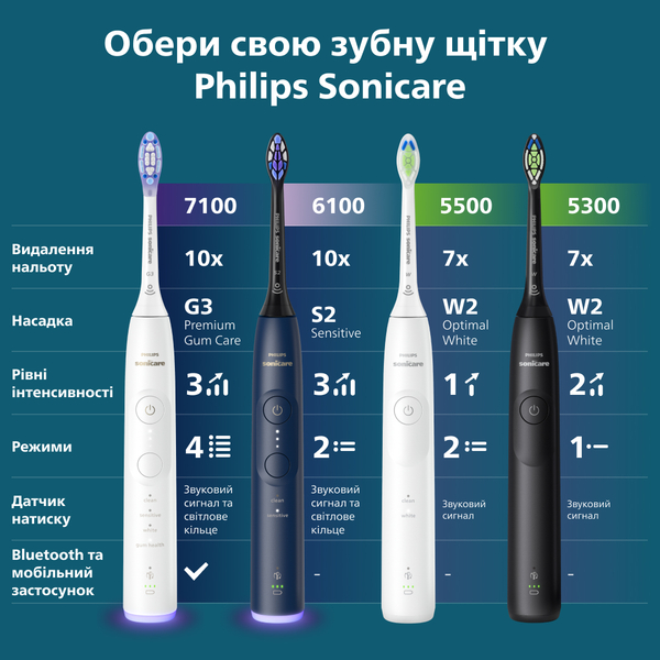 Зубна електрощітка PHILIPS  Sonicare HX7403/08 серії 6100