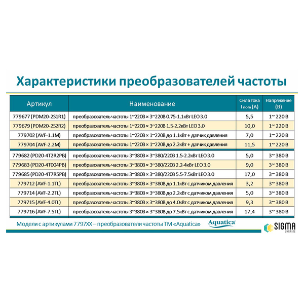 Перетворювач частоти Aquatica (779704)